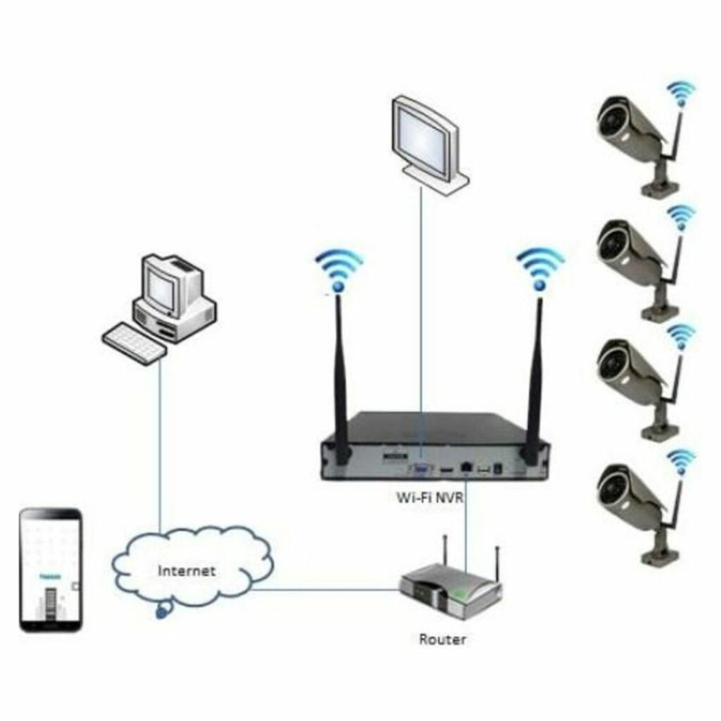 WiFi CCTV Installation